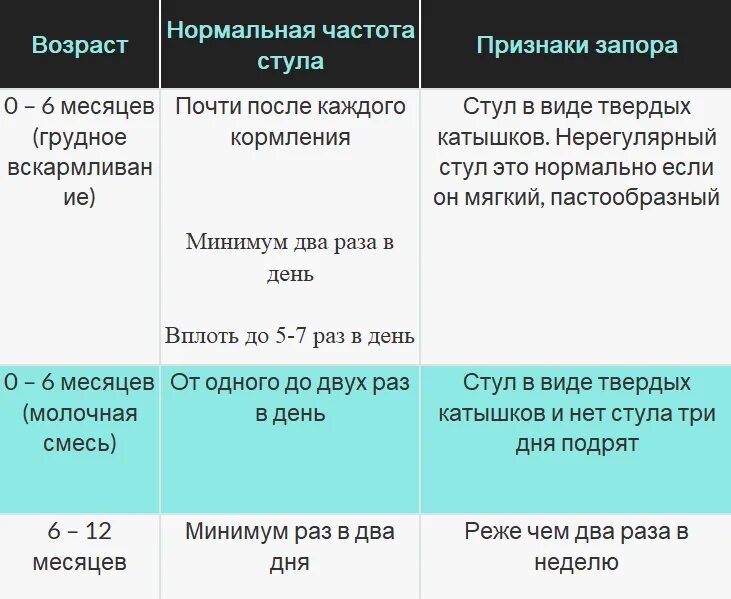 Запор 3 недели. Частота стула у новорожденного. Частота стула у новорожденного на грудном. Частота стула у новорожденного на грудном вскармливании. Частота стула у грудничка на грудном вскармливании.