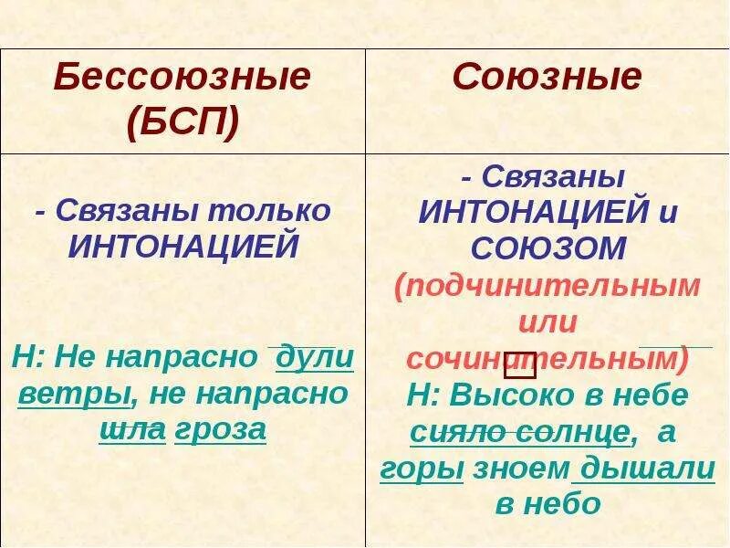 Союзные и бессоюзные связи 9 класс. Союзная и боссоюзная связи в сложном предложении5 класс. Бессоюзная и Союзная подчинительная связь. Союзная и бессоюзная связь в сложном предложении. Предложения с Союзной подчинительной связью.