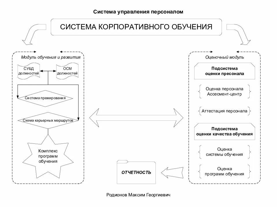 Система управления предприятием экономика предприятия. Система обучения персонала. корпоративное обучение схема. система корпоративного обучения. этапы корпоративного обучения персонала.