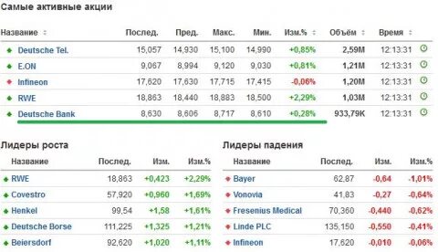 Самые активные акции