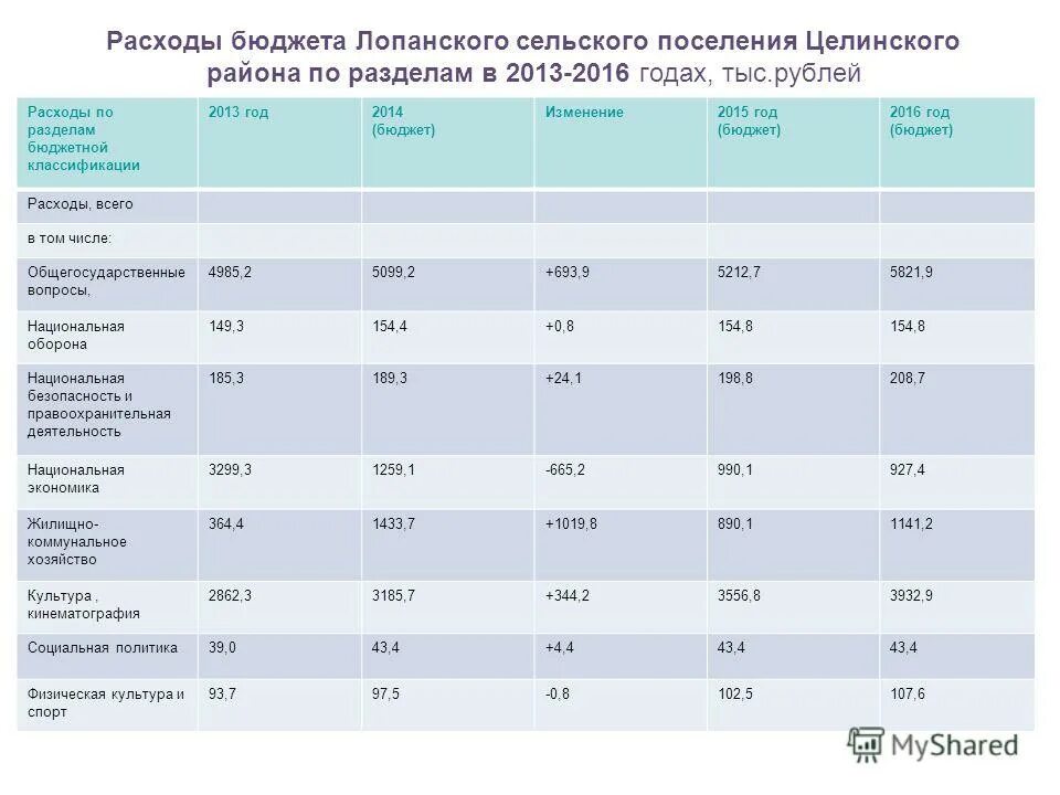 структура расходов местного бюджета. расходы бюджета. бюджет 2015 изменения. бюджет 2015 изменения. заявка на объем.