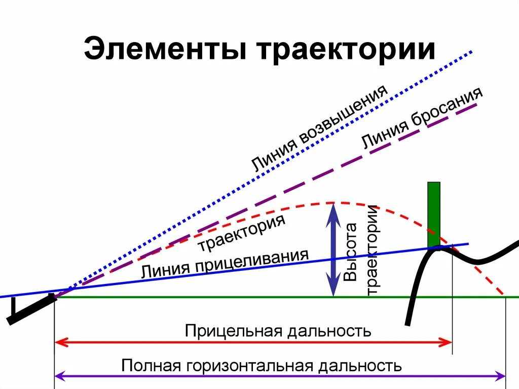 Направление полета пули. Элементы траектории полета пули. Внешняя баллистика Траектория полета пули. Внешняя баллистика АК 74. Траектория пули (схема), внутренняя, внешняя баллистика.