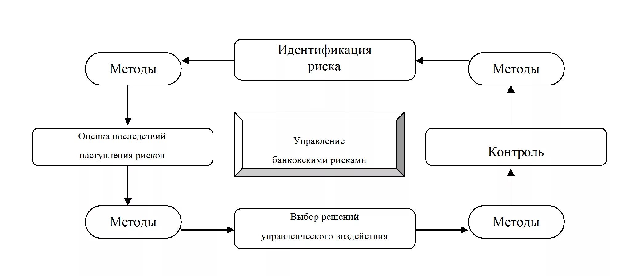 Методы оценки банков. Методика управления банковскими рисками. процесс управления рисками банка. управление банковскими рисками схема. процедура управления банковскими рисками.