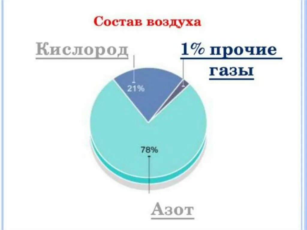 Кислорода в воздухе содержится. Состав атмосферного воздуха диаграмма. Состав кислорода диаграмма. Состав воздуха. Состав воздуха диаграмма круговая.