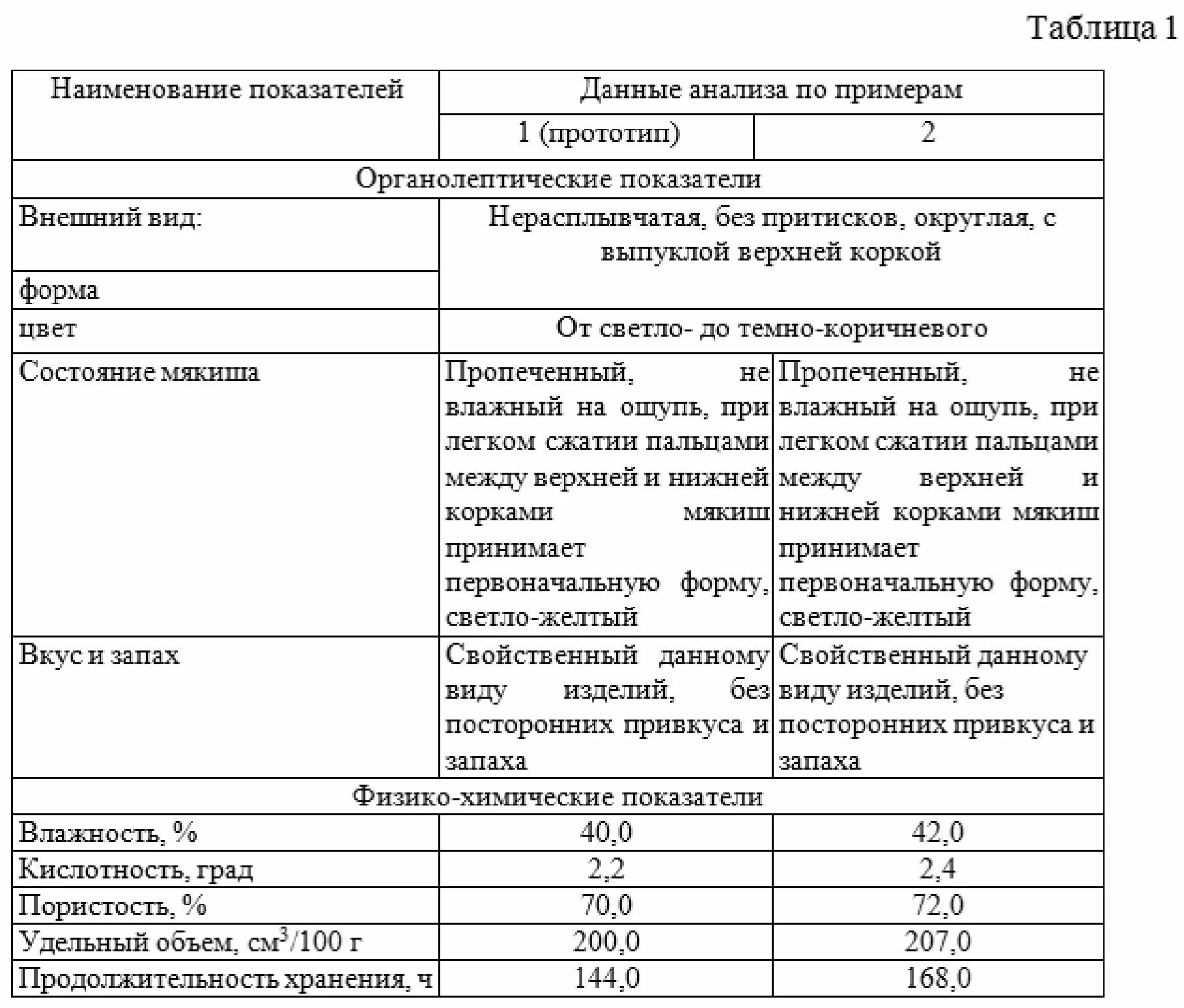 Таблица характеристика теста. Органолептические показатели дрожжей прессованных. Органолептические показатели качества дрожжей. Физико-химические показатели качества муки. Физико-химические показатели муки пшеничной хлебопекарной таблица.