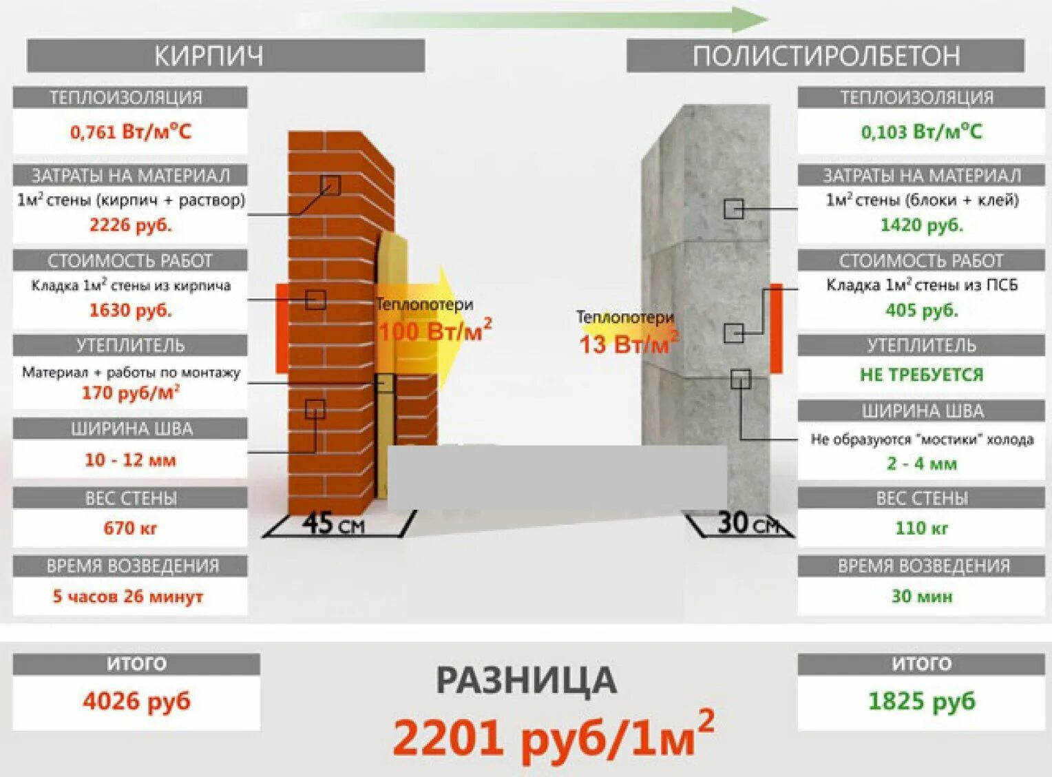 Полистиролбетон толщиной 200мм. Полистиролбетон теплопроводность сравнение. Теплопроводность блоков полистиролбетон. Теплопроводность полистиролбетона сравнение. Срок службы стен