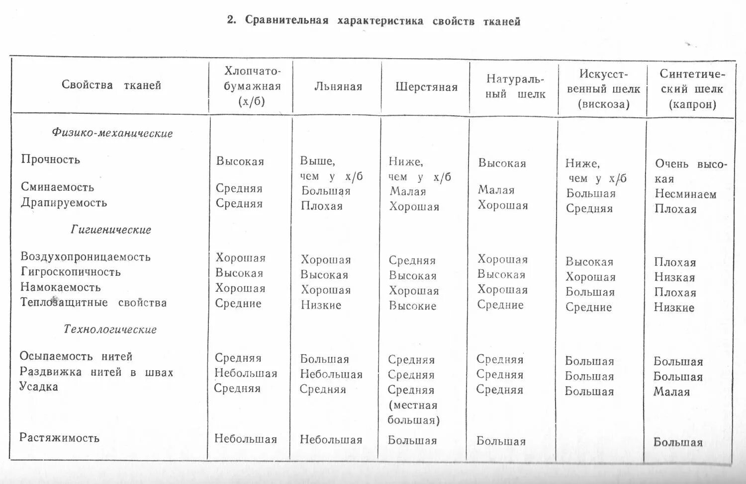 Характер горения. Свойства тканей из химических волокон таблица. Распознавание волокон методом горения таблица. Свойства текстильных волокон таблица. Характеристика свойств тканей из химических волокон.