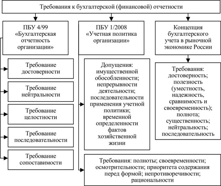 Требования к составлению бухгалтерской (финансовой) отчетности:. Схема составления бухгалтерской отчетности. Порядок составления бухгалтерской отчетности схема. Схема формирования бухгалтерской (финансовой) отчетности. Содержание отчетности организации