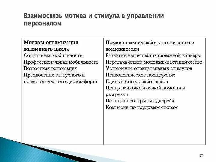 Мотивацию примеров мотивации является. Мотив и стимул примеры. Взаимосвязь мотива и стимула. Стимулы к труду и мотивы. Мотив и мотивация примеры.