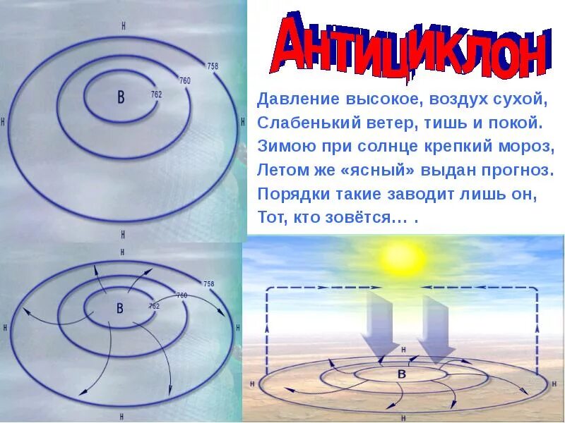 Циклон схема движение воздуха. Схема циклона и антициклона. Схема движения воздуха в циклоне и антициклоне. Движение воздуха в антициклоне. С антициклонами летом обычно связана жаркая солнечная