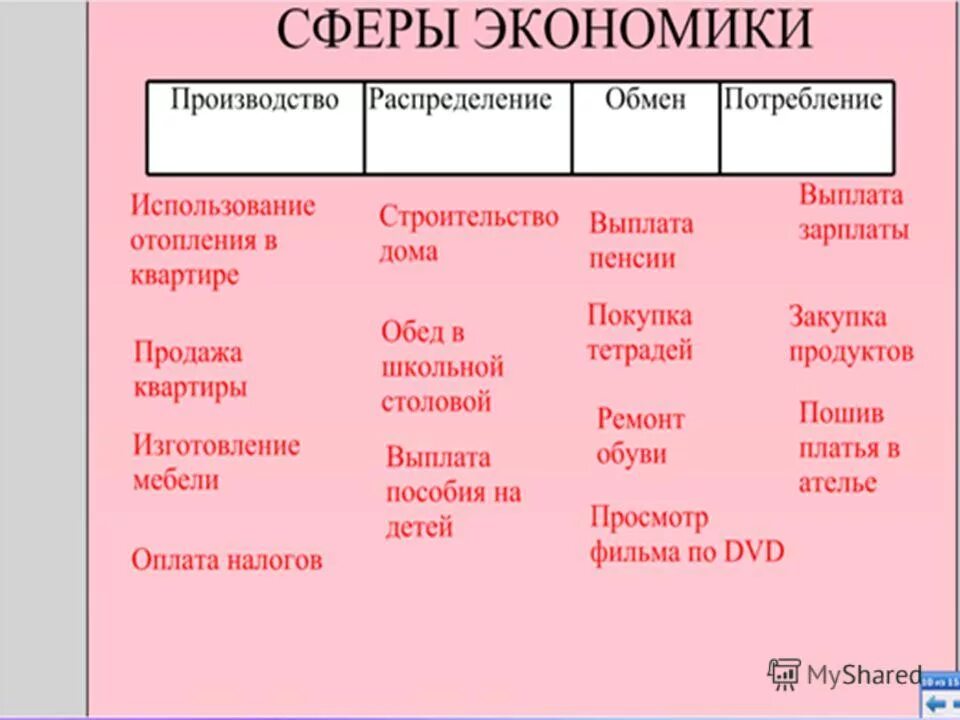 Движение продукта распределение. Основные сферы экономики таблица. производство распределение обмен потребление примеры. примеры производства распределения обмена. основные стадии движениии продукта.