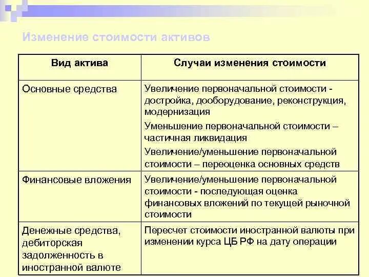 Изменение первоначальной. Изменение первоначальной стоимости основных средств. Денежные средства это основные средства. Увеличение основных средств свидетельствует о. Основные средства виды активов.