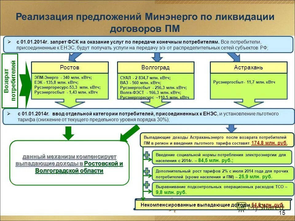 Предложение реализации программ. Сетевые программы дополнительного образования. Реализация дополнительных общеобразовательных программ. Схема реализации закона. Предложение реализации программ.