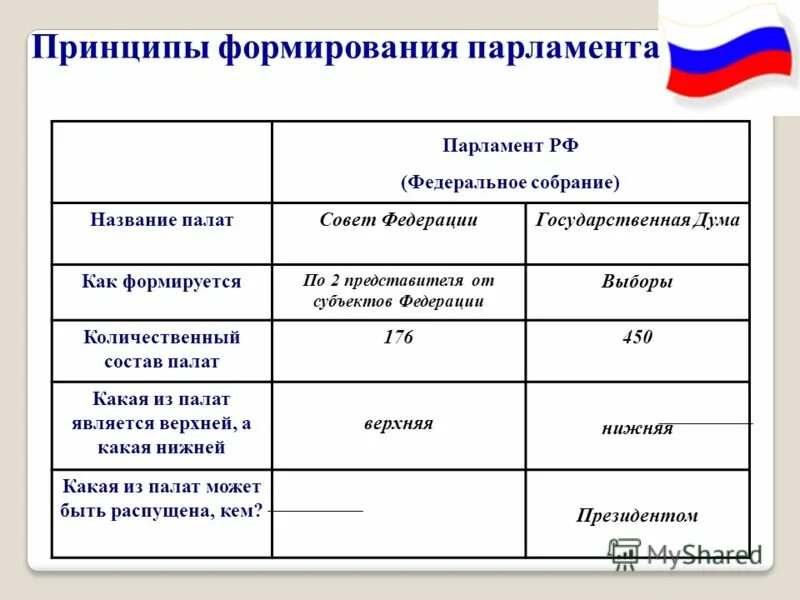 Сколько палат в рф. Верхняя палата и нижняя палата парламента РФ. Название верхней палаты парламента РФ. Функции нижней палаты парламента РФ. Палаты парламента РФ таблица.