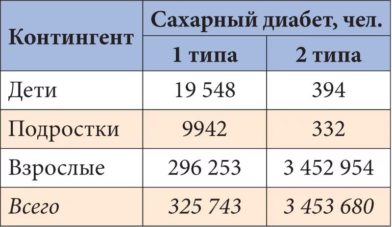 Сколько больных сахарным. Статистика заболеваемости сахарным диабетом 2 типа в России. Распространенность сахарного диабета 2 типа в России статистика. Сахарный диабет статистика 2021. Распространенность сахарного диабета 1 типа.