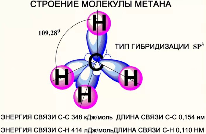 28 метана. Sp3 гибридизация в молекуле метана. Электронное и пространственное строение метана. Строение молекулы метана sp3 гибридизация. Пространственное строение молекулы метана sp3 гибридизация.