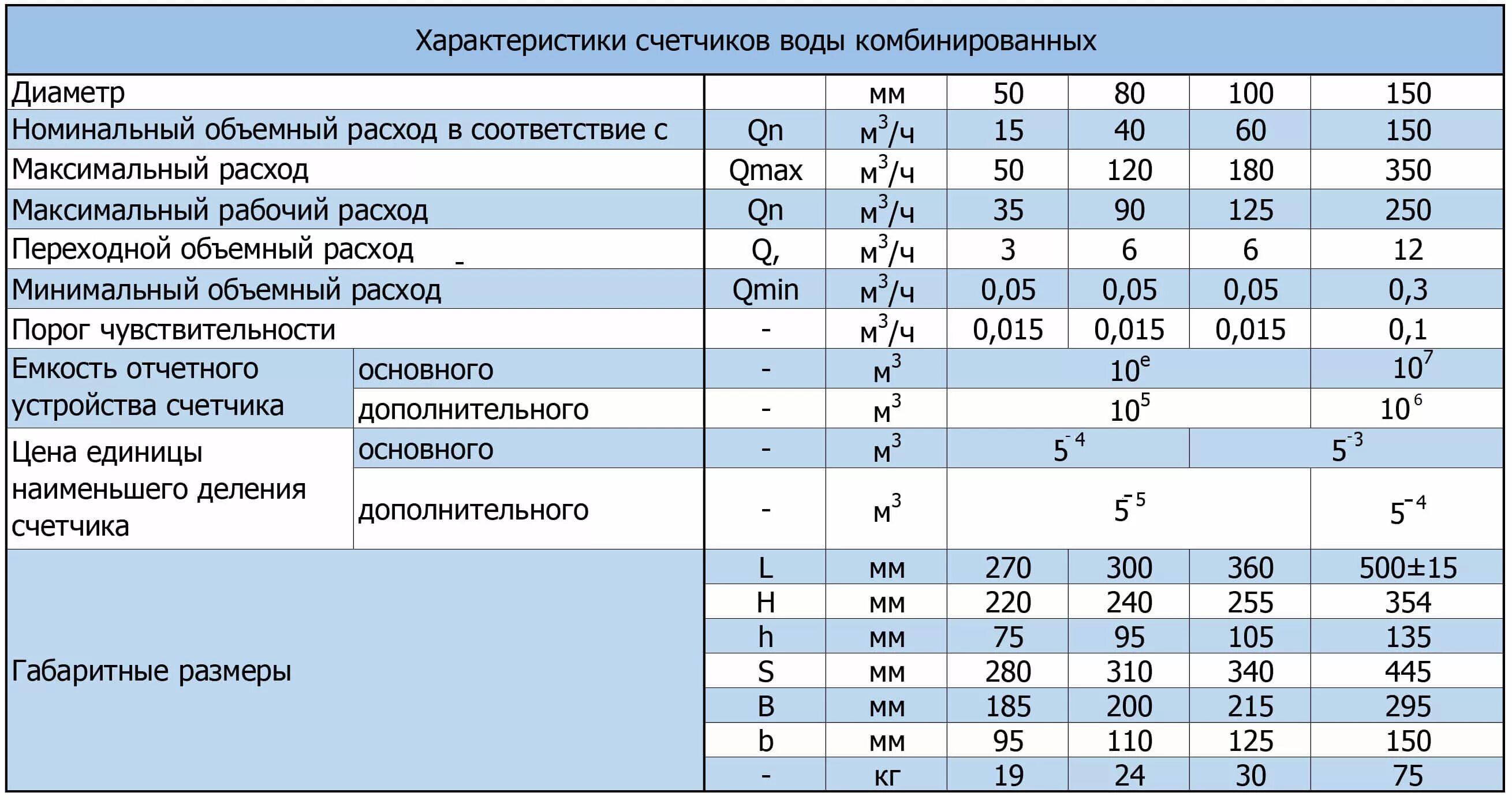 Расчетные параметры счетчиков расхода воды. Таблица расходов счетчика газа. Характеристика прибора учета воды. Параметры водяного счетчика.