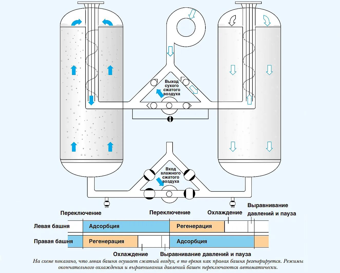 Какие вещества содержатся в сжатом воздухе. Схема подключения адсорбционного осушителя. Чертеж установки адсорбционного осушителя воздуха. Осушитель сжатого воздуха адсорбционного типа. Схема установки осушителя сжатого воздуха.