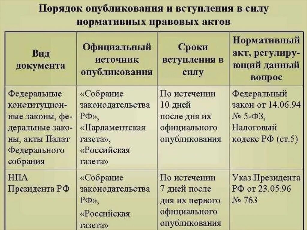 Законодательная власть нормативные акты. Порядок опубликования и вступления в силу нормативно-правовых актов. Дата вступления в силу нормативного акта. Порядок вступления в силу НПА. Вид нормативно-правового акта срок вступления в силу.