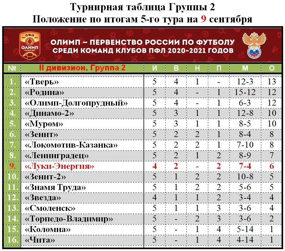 Турнирная таблица. Таблица футбольных команд. Таблица чемпионата России по футболу. Профессиональная футбольная лига таблица.