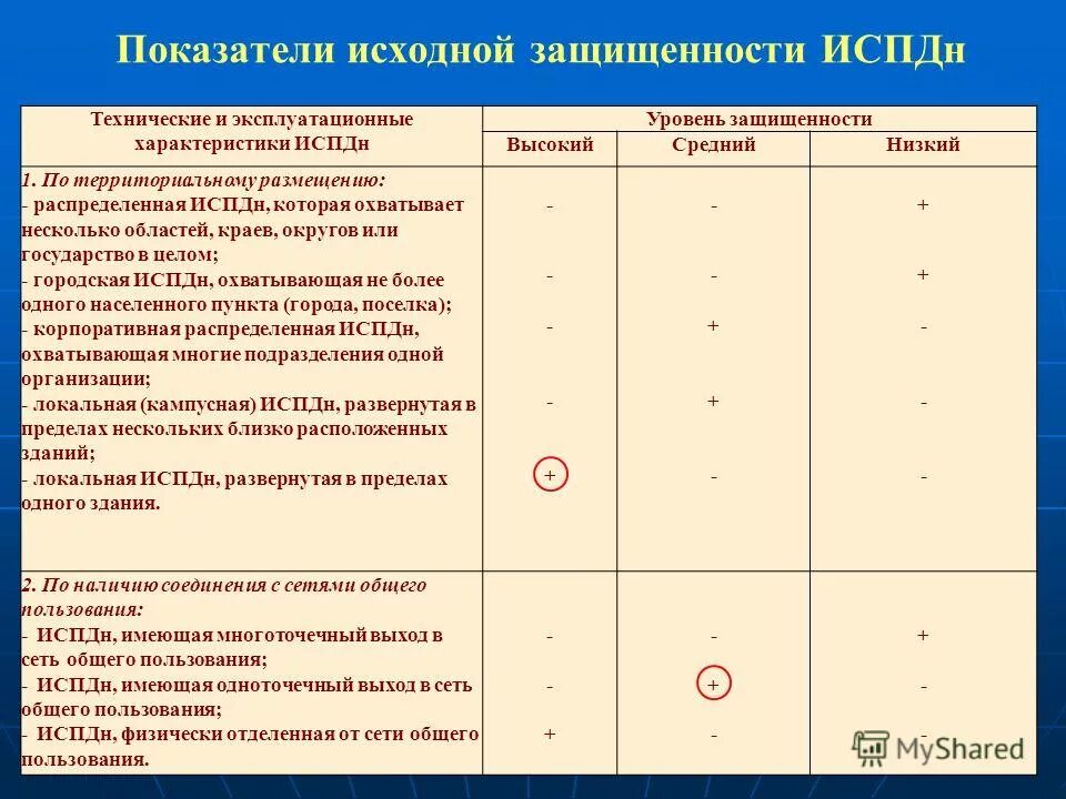 Уровни защищенности персональных данных таблица. Определение уровня защищенности испдн. Уровень защищенности испдн 1с. Уровень защищенности испдн таблица. Уровни защищенности персональных данных таблица.