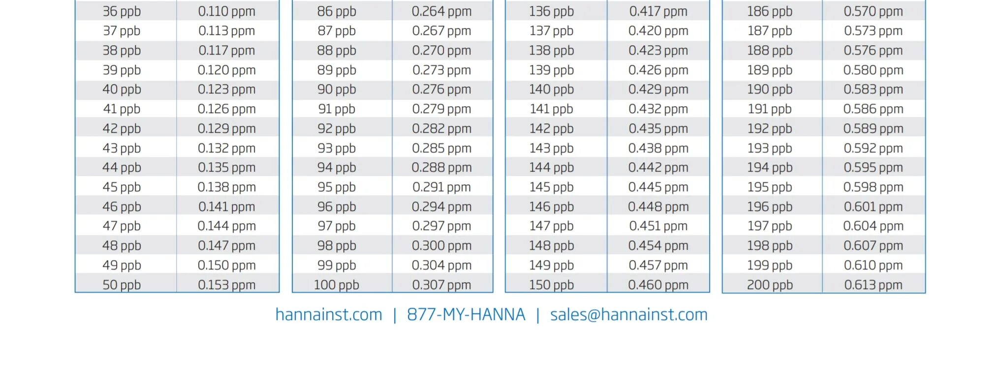 Сколько весит 1 мг. Единицы измерения ppm и PPB. 150 Ppm. Ppm в мг/100 г. EC ppm таблица.