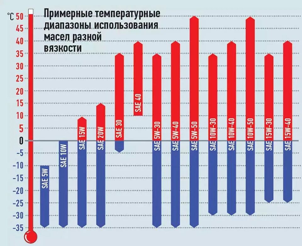 Различие масел. Моторное масло таблица вязкости и температуры. Таблица температур моторных масел. Таблица температурной вязкости моторных масел. Температурный диапазон вязкости моторных масел.