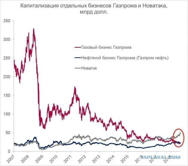 График газпрома за 20 лет : Динамика акций Газпром нефть : 1997-2009