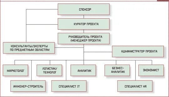 Куратор проекта спонсор. Роли в проекте команда проекта. руководитель проекта и администратор проекта. состав команды проекта. команда проекта пример.