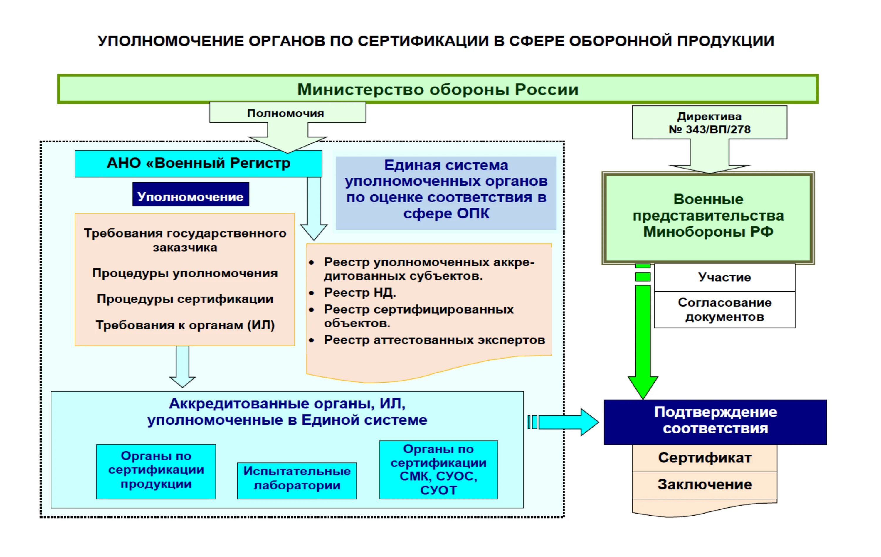 Полномочия по контролю в сфере гособоронзаказа возложены