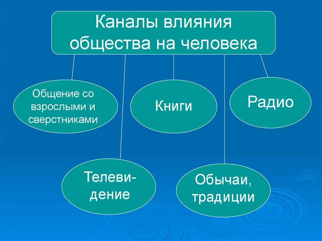 Влияние общества на формирование человека. Влияние общества на личность обществознание. влияние общества на человека обществознание. способы влияния общества на человека. как общество влияет на человека.