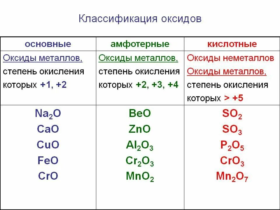 Оксиды классификация и химические свойства. Химия 8 класс оксиды кислотные амфотерные основные. Основные оксиды кислотные оксиды таблица. Оксиды основные и кислотные химия 8 класс. Гидроксид кальция класс неорганических соединений