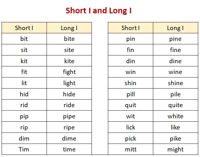 Sounds like reading. Short and long Vowels in English. Long i Sound. Long Vowel o. Long Vowel i.