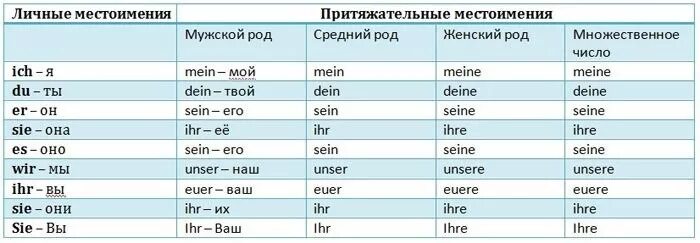 Сколько притяжательных местоимений использовал и с тургенев. Местоимения в немецком языке. Притяжательные местоимения в немецком языке таблица. Таблица личных и притяжательных местоимений в немецком языке. Местоимения в немецком языке таблица.