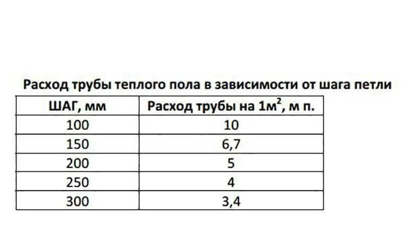 Рассчитать площадь теплого пола. Тёплый пол расчёт трубы на м2. Таблица расчета теплого пола водяного теплого. Расчет трубы на теплый пол водяной 1м2. Таблица расчета длины теплого пола водяного.