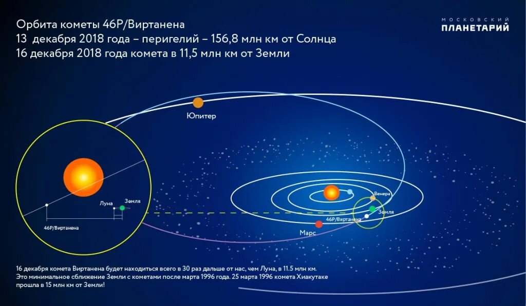 Наиболее близкая к солнцу орбиты. Орбита кометы. Перигелий кометы. Орбиты комет. Траектория полета кометы.