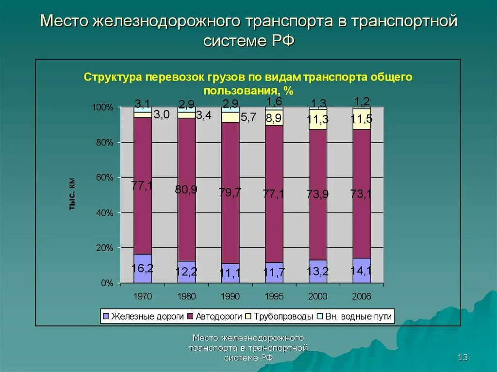 Место россии в транспорте