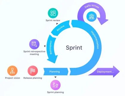 Scrum sprint events cycle. 