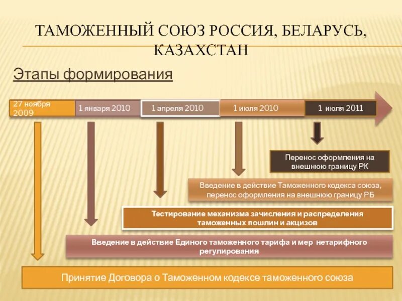 Этапы создания таможенного Союза. Таможенный Союз России. Таможенный Союз России Белоруссии и Казахстана 2010. Проблемы интеграции России в мировую экономическую систему.