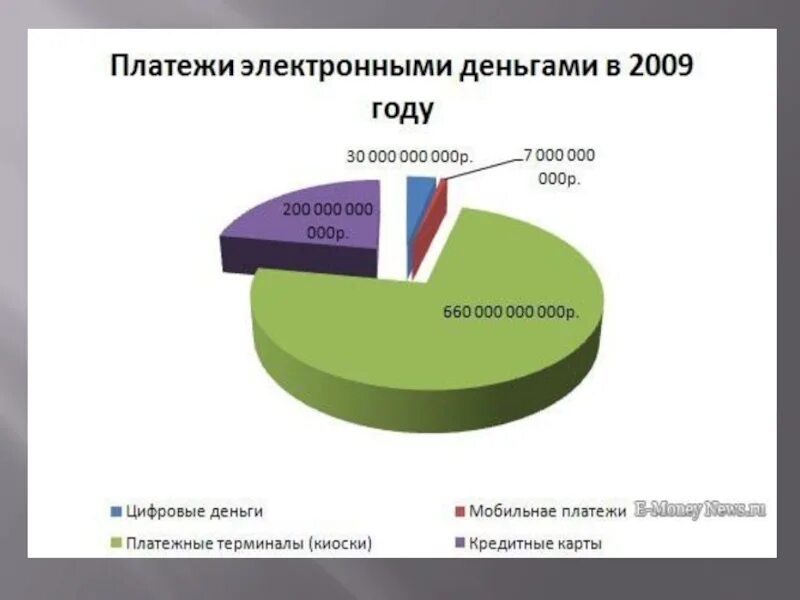 Электронные платежи данные. График использования электронных денег. Системы электронных платежей цифровые деньги. Структура электронных денег. Электронные деньги статистика.