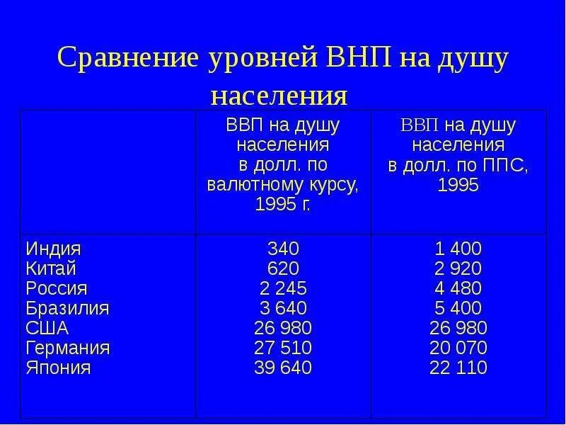 ВВП И ВНП на душу населения. ВВП ВНП И ВВП на душу населения. Бразилия ВВП на душу населения. ВНП на душу населения США. Долл ввп на душу