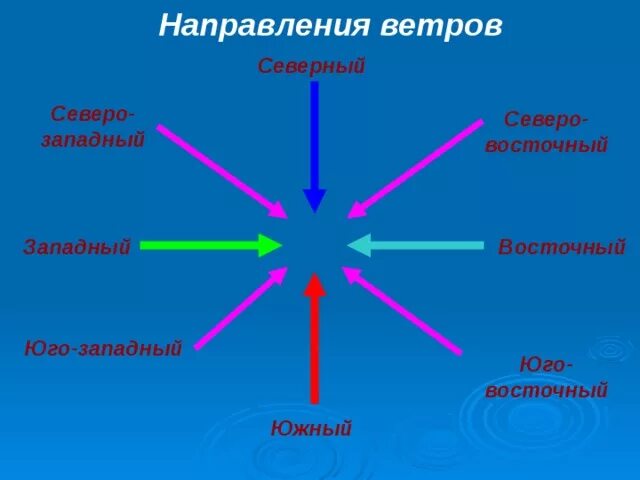 Северо-восточные Северо-Восточный ветер Юго Западный. Северный ветер градусы