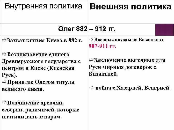 Внешняя политика Олега 879-912 таблица. Внутренняя и внешняя политика Олега 879-912. Внешняя политика князя Олега 882-912. Рюрик даты событий