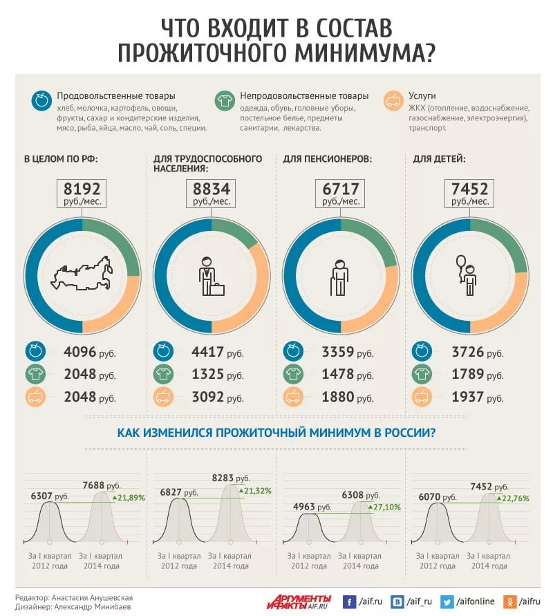 Инфографика сколько москва. Прожиточный минимум инфографика. Инфографик прожиточный минимум. Что входит в прожиточный минимум. Прожиточный минимум на детей Москва 2020.