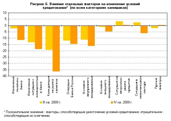 Изменение условий кредита