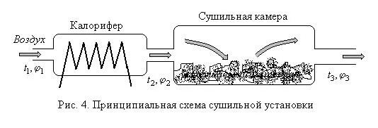 Схема расчета процесса сушки с охлаждением Схема расчета процесса сушки с охлаждением