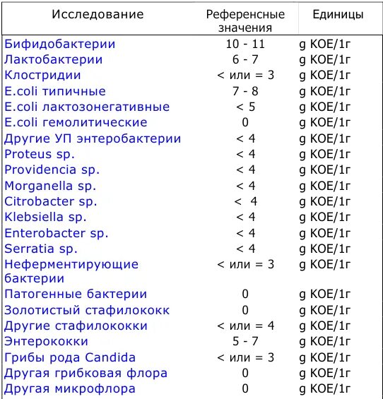 Бифидобактерии норма. Анализ на дисбактериоз нормы для грудничков. Staphylococcus aureus 10^5 koe/мл?. Анализ на дисбактериоз расшифровка. Анализ на дисбактериоз норма у ребенка.