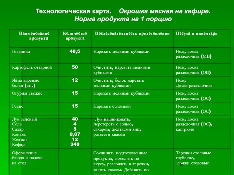 Сколько хранится окрошка в холодильнике. Окрошка на кефире технологическая карта на 1 порцию. Технологическая карта на 300 грамм окрошки на кефире. Окрошка мясная технологическая карта на 1 порцию. Окрошка на кефире технологическая карта.