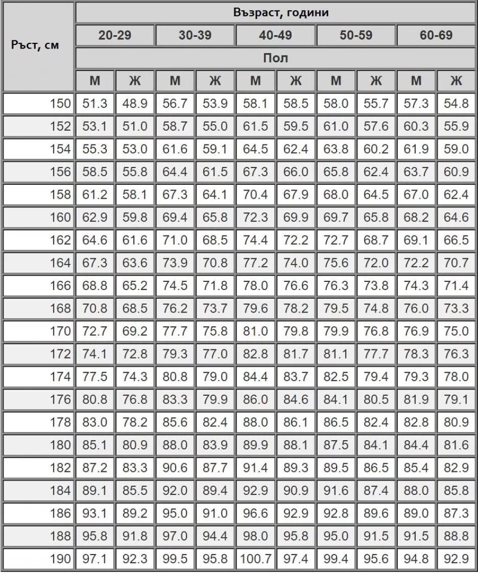 Вес при 168 мужчина. Таблица соотношения возраста роста и веса. Таблица соотношения роста и массы тела человека. Таблица соотношения роста веса и возраста для женщин. Таблица соотношения роста с весом.