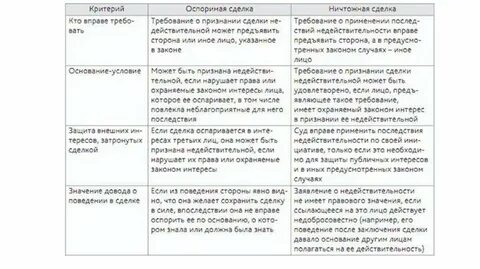 Признать сделку недействительной можно в течении